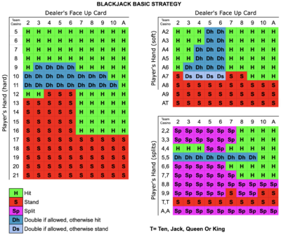 Blackjack Strategy Guide - Team Casino